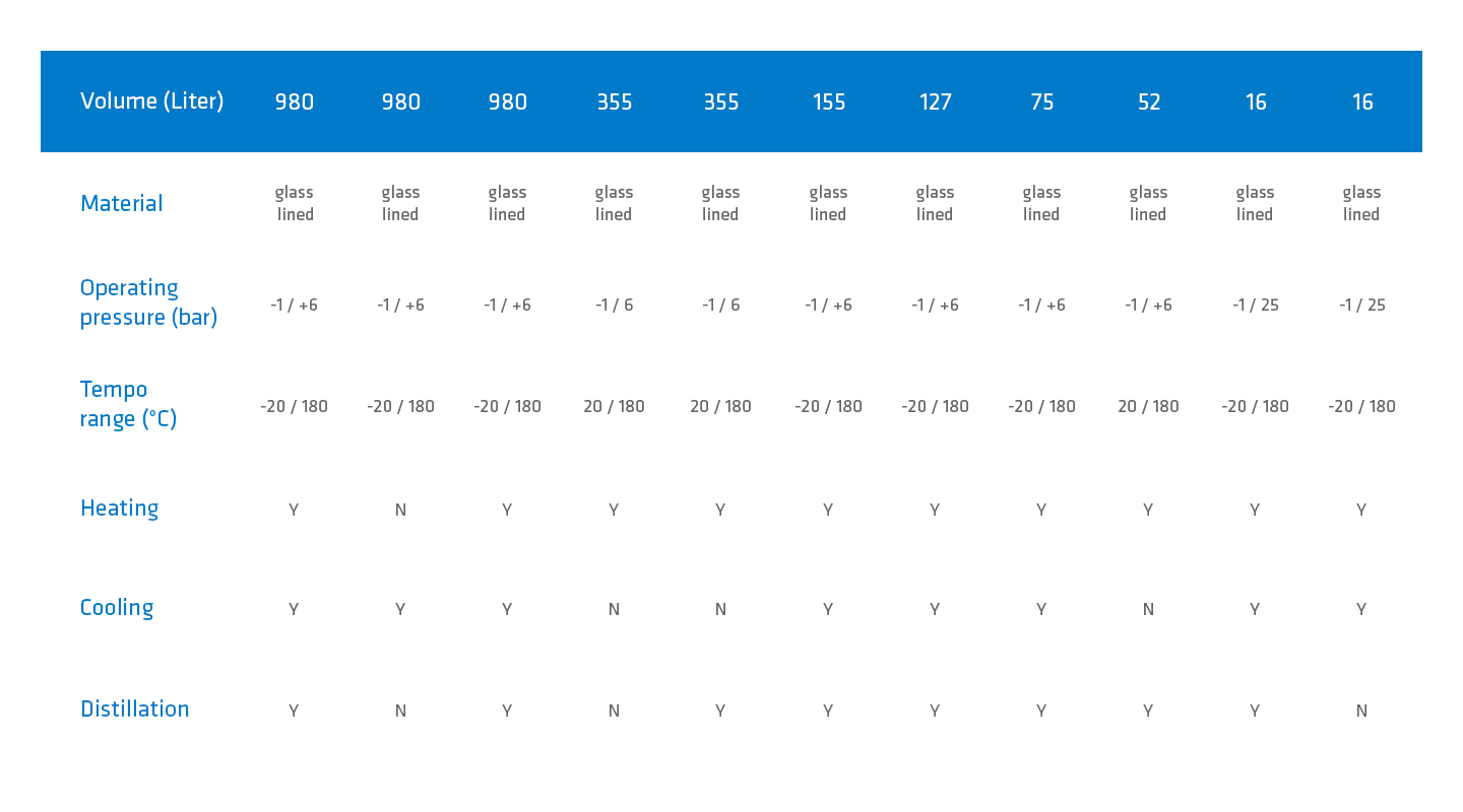 Reactors Tabelle